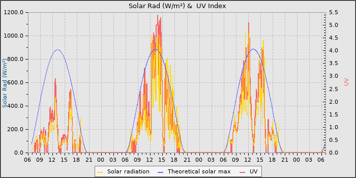 Solar Radiation and UV