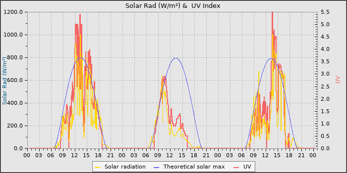 Solar Radiation and UV