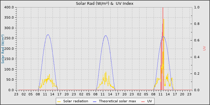 Solar Radiation and UV