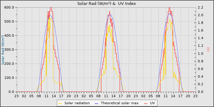 Solar Radiation and UV