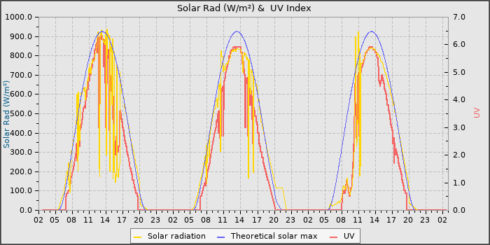 Solar Radiation and UV