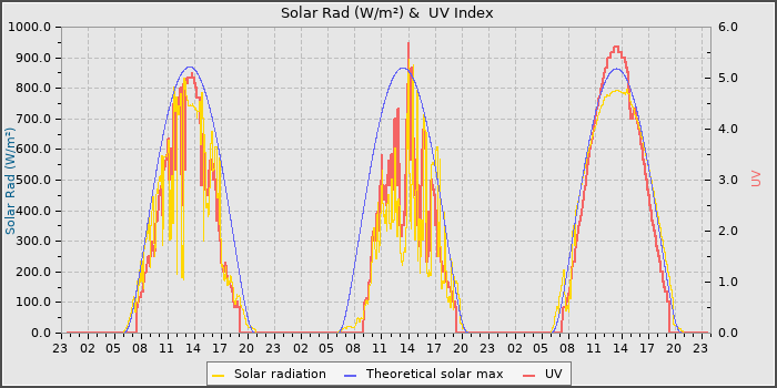 Solar Radiation and UV