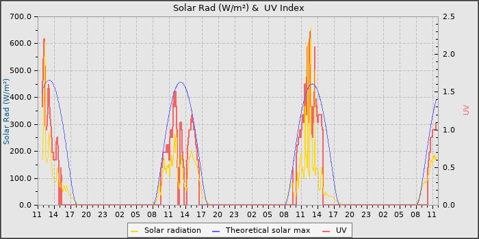 Solar Radiation and UV
