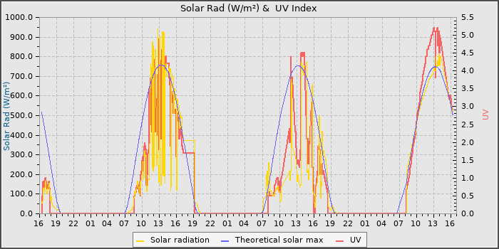 Solar Radiation and UV