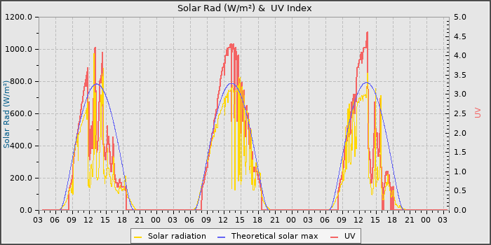 Solar Radiation and UV