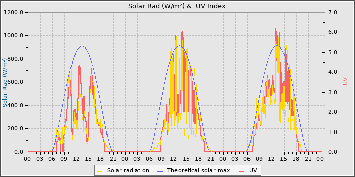 Solar Radiation and UV