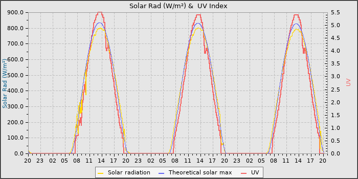 Solar Radiation and UV