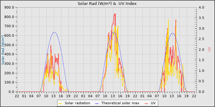 Solar Radiation and UV