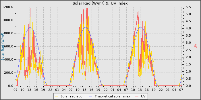 Solar Radiation and UV