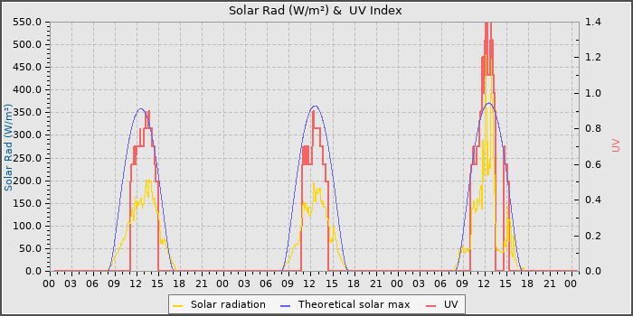 Solar Radiation and UV
