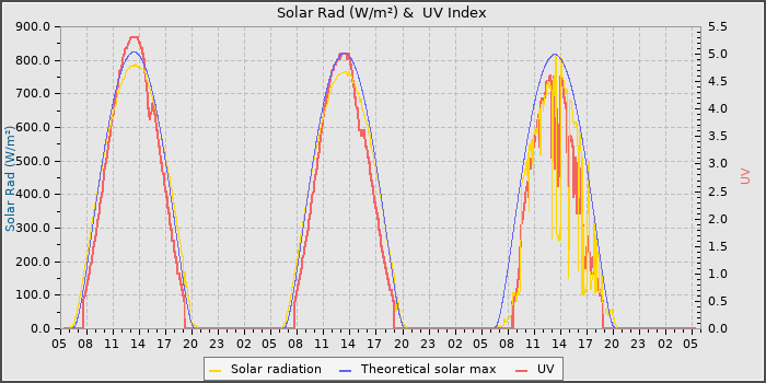 Solar Radiation and UV