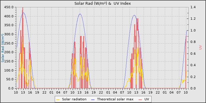 Solar Radiation and UV