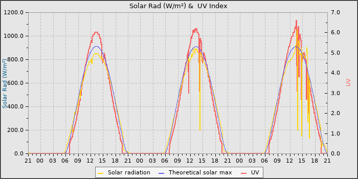 Solar Radiation and UV