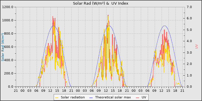 Solar Radiation and UV