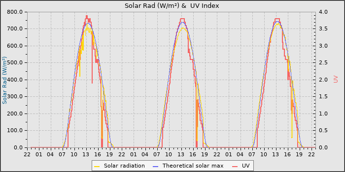 Solar Radiation and UV