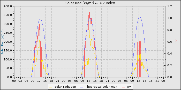Solar Radiation and UV
