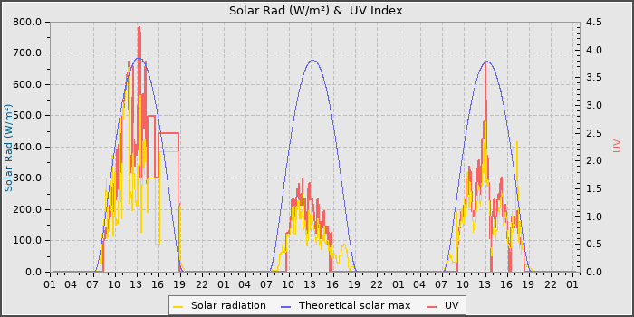 Solar Radiation and UV