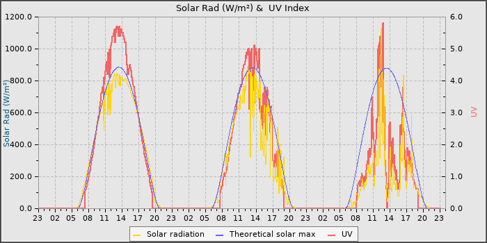Solar Radiation and UV