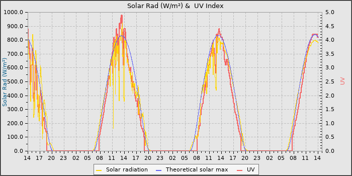 Solar Radiation and UV