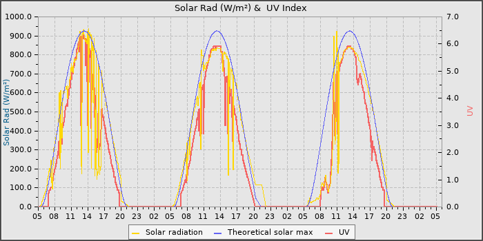 Solar Radiation and UV