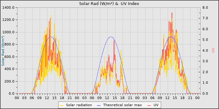 Solar Radiation and UV