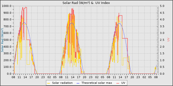 Solar Radiation and UV