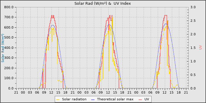 Solar Radiation and UV