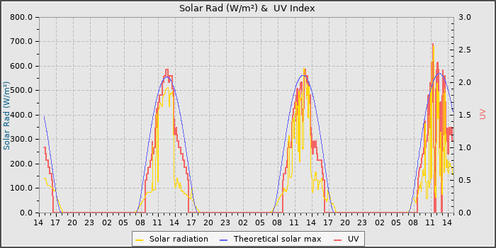 Solar Radiation and UV