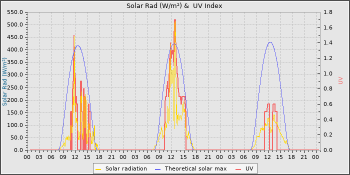 Solar Radiation and UV