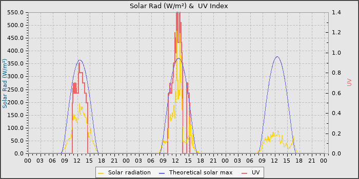 Solar Radiation and UV