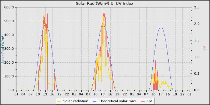 Solar Radiation and UV
