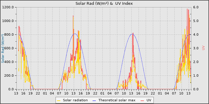 Solar Radiation and UV
