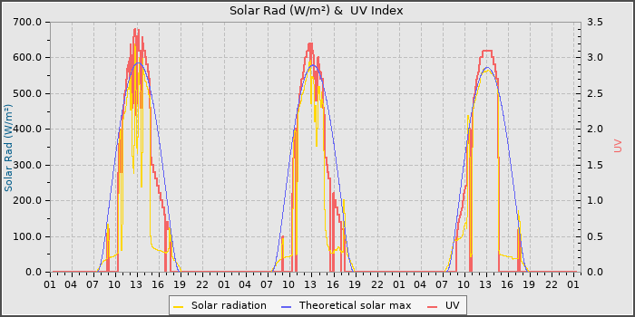 Solar Radiation and UV