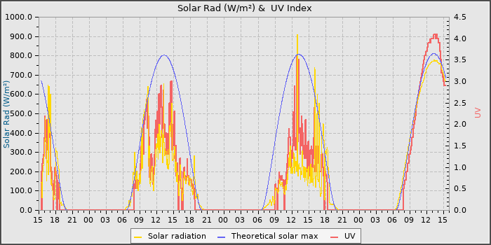 Solar Radiation and UV