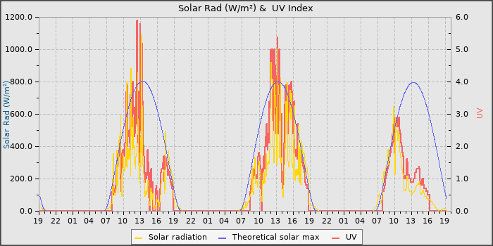 Solar Radiation and UV