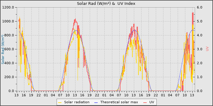 Solar Radiation and UV