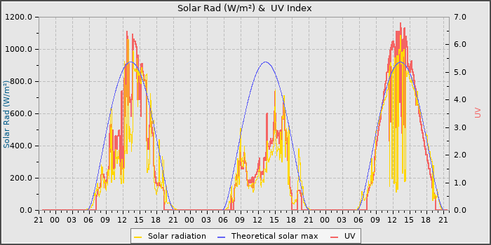 Solar Radiation and UV