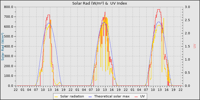 Solar Radiation and UV