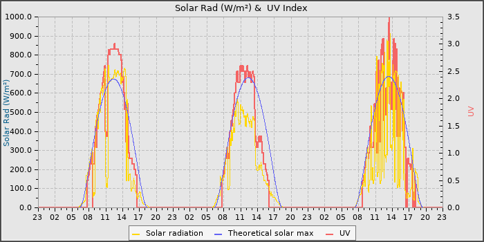 Solar Radiation and UV