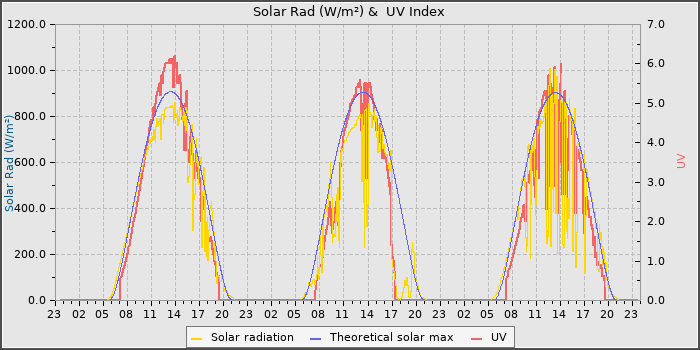 Solar Radiation and UV