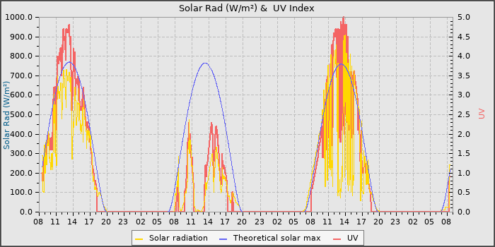 Solar Radiation and UV