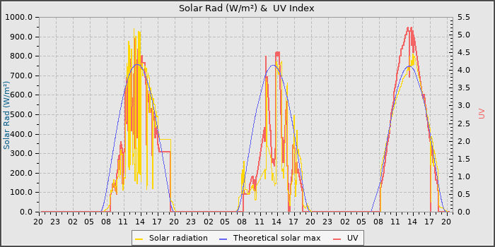 Solar Radiation and UV
