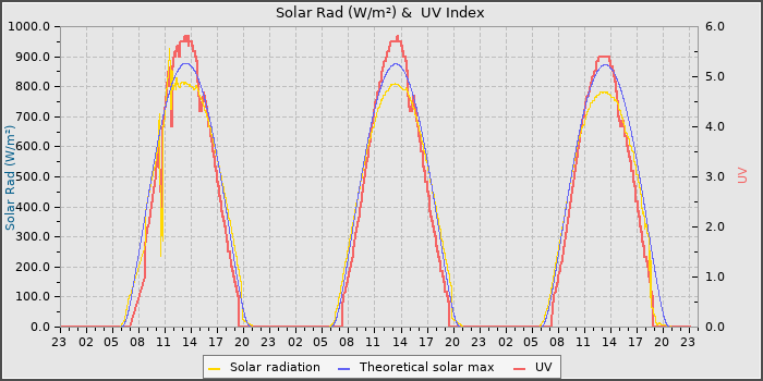 Solar Radiation and UV