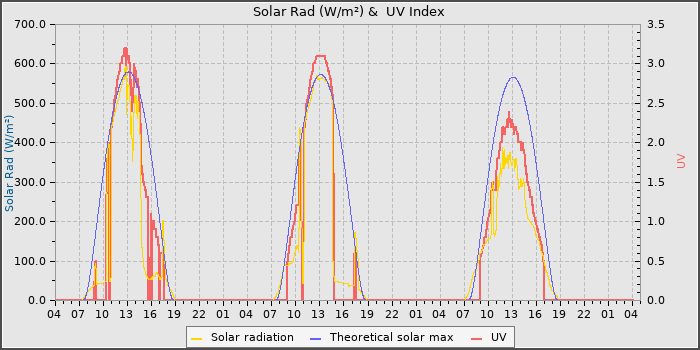 Solar Radiation and UV