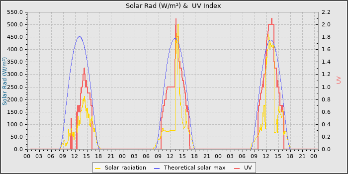 Solar Radiation and UV