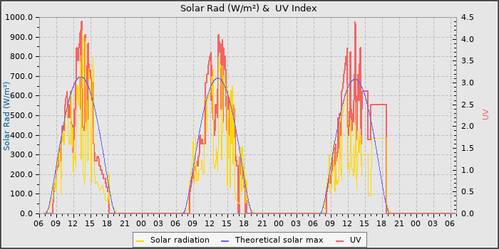 Solar Radiation and UV