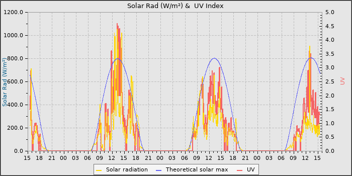 Solar Radiation and UV