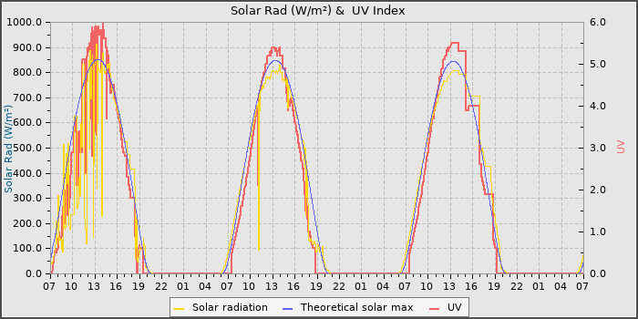 Solar Radiation and UV