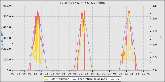 Solar Radiation and UV