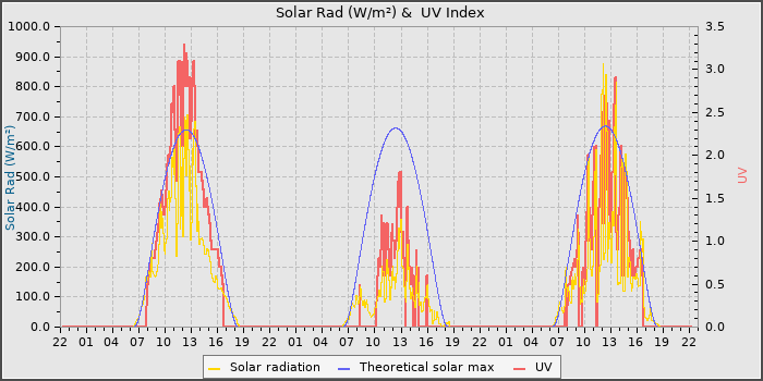Solar Radiation and UV
